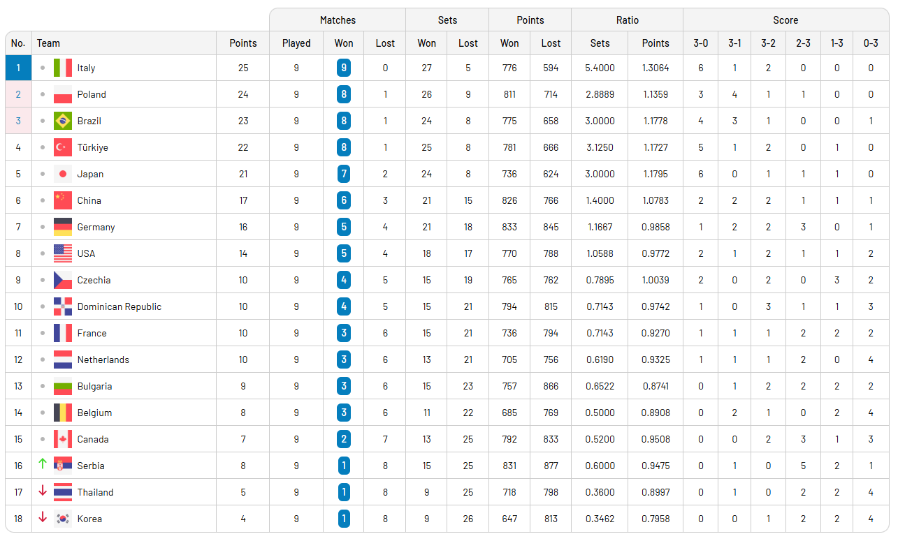 VNL 2025'de 3. Etap Maçları Başladı