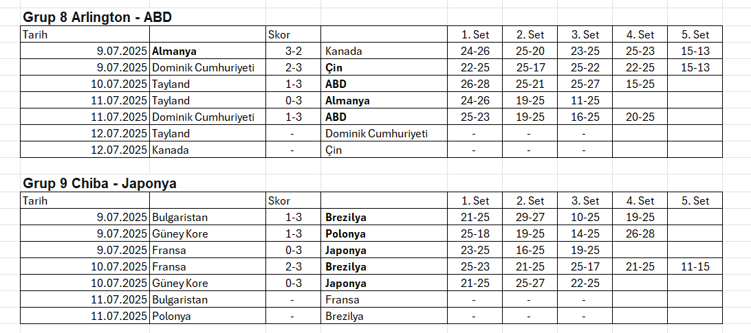VNL 2025’de 3. Etap Maçları Devam Ediyor