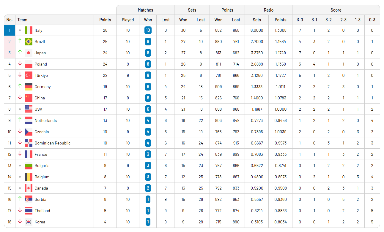 VNL 2025’de 3. Etap Maçları Devam Ediyor