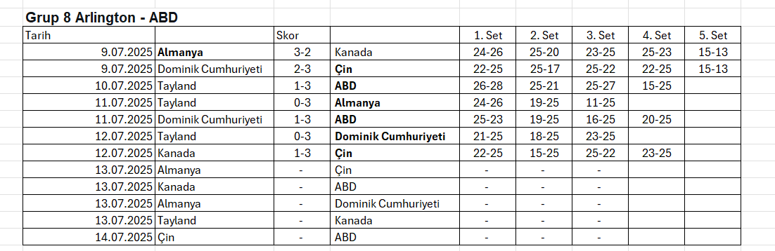 2025 VNL'de Final Etabının 6. Takımı Belli Oldu