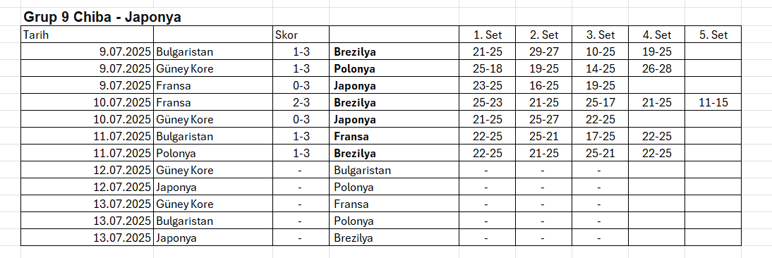 2025 VNL'de Final Etabının 6. Takımı Belli Oldu