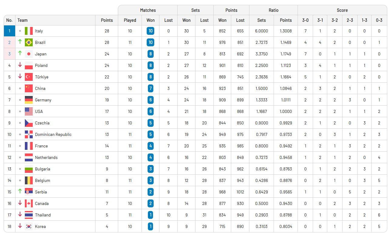 2025 VNL'de Final Etabının 6. Takımı Belli Oldu
