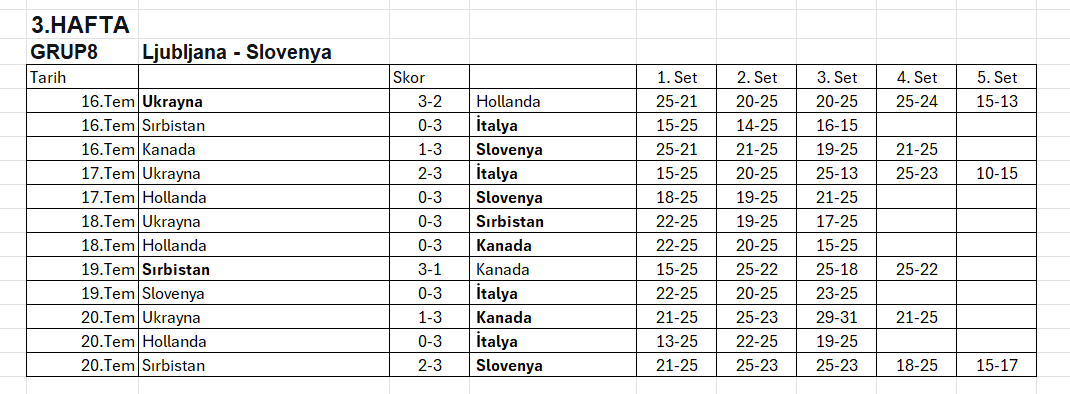 Erkekler VNL 2025'de Grup Maçları Tamamlandı