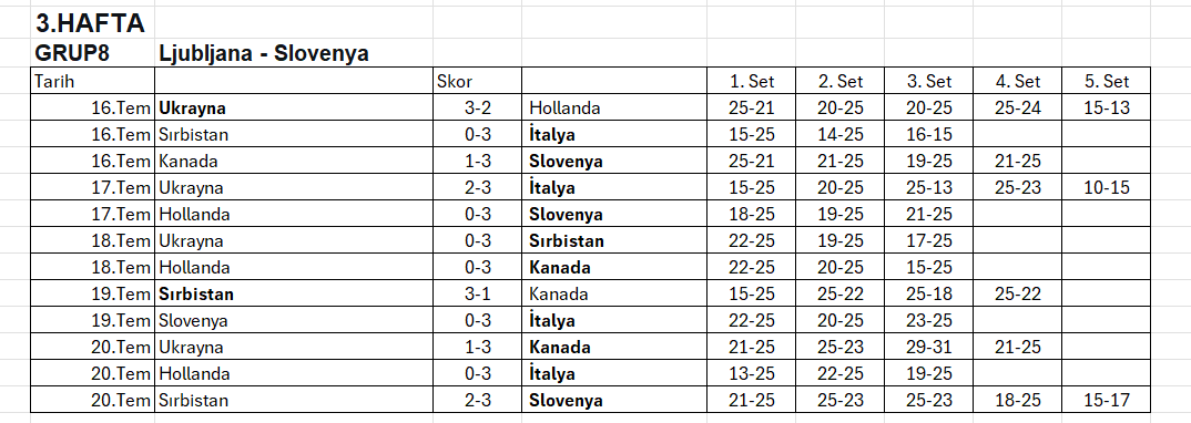 Erkekler VNL 2025'de Grup Maçları Tamamlandı