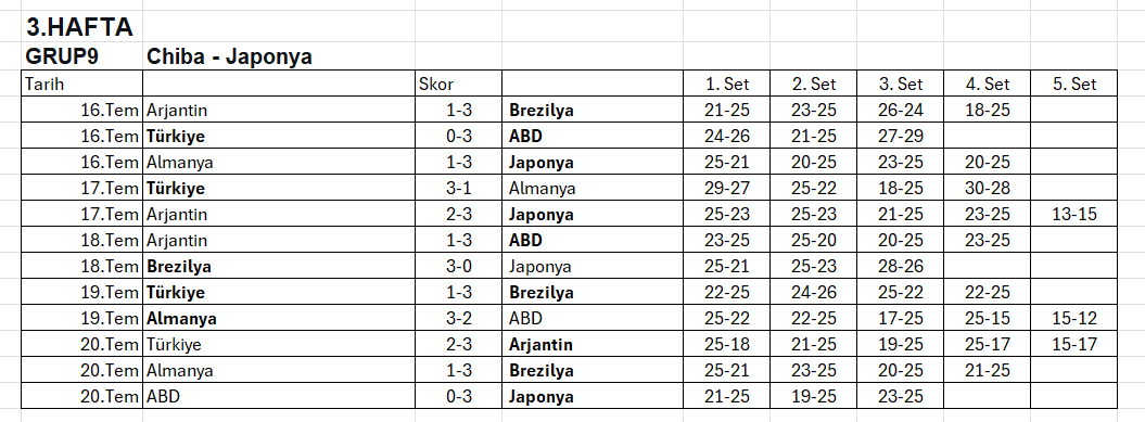 Erkekler VNL 2025'de Grup Maçları Tamamlandı