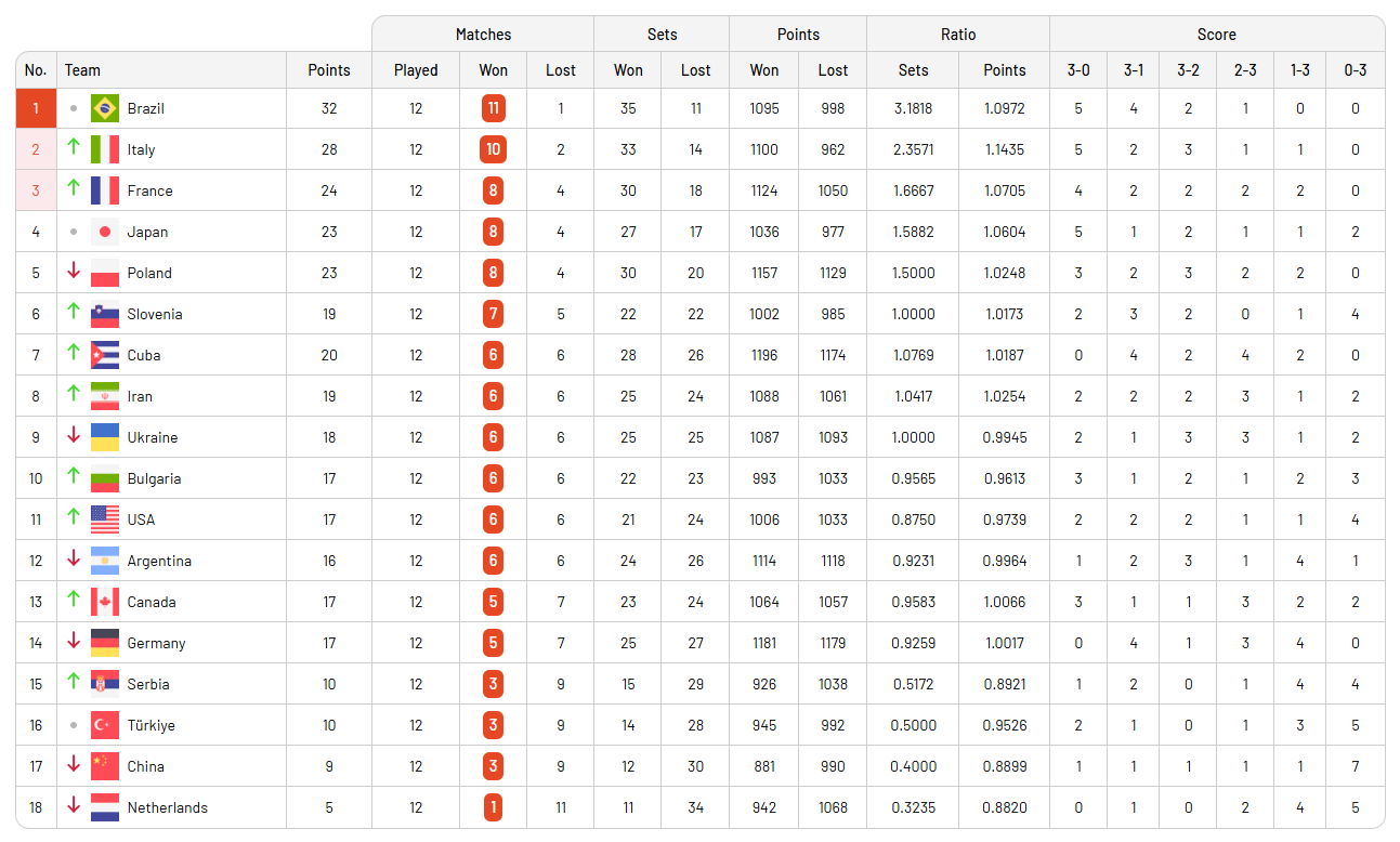 Erkekler VNL 2025'de Grup Maçları Tamamlandı