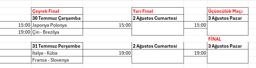 Erkekler VNL 2025'de Grup Maçları Tamamlandı