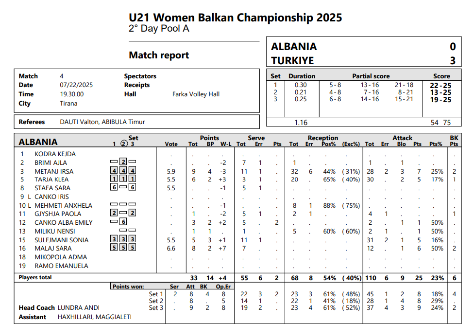 U21 Kadın Milli Takımımız Şampiyonluğa 1 Maç Uzakta