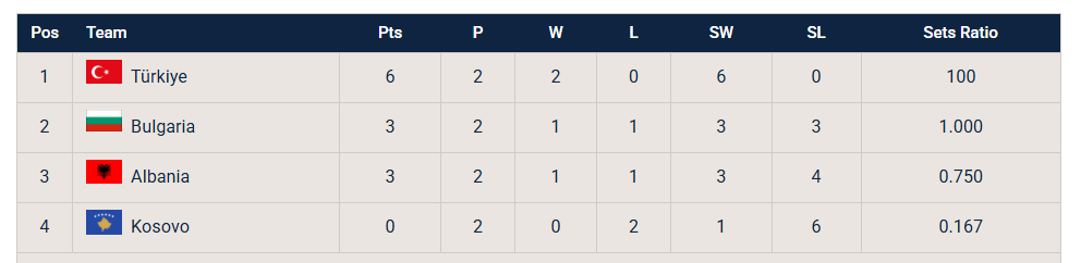 U21 Kadın Milli Takımımız Şampiyonluğa 1 Maç Uzakta