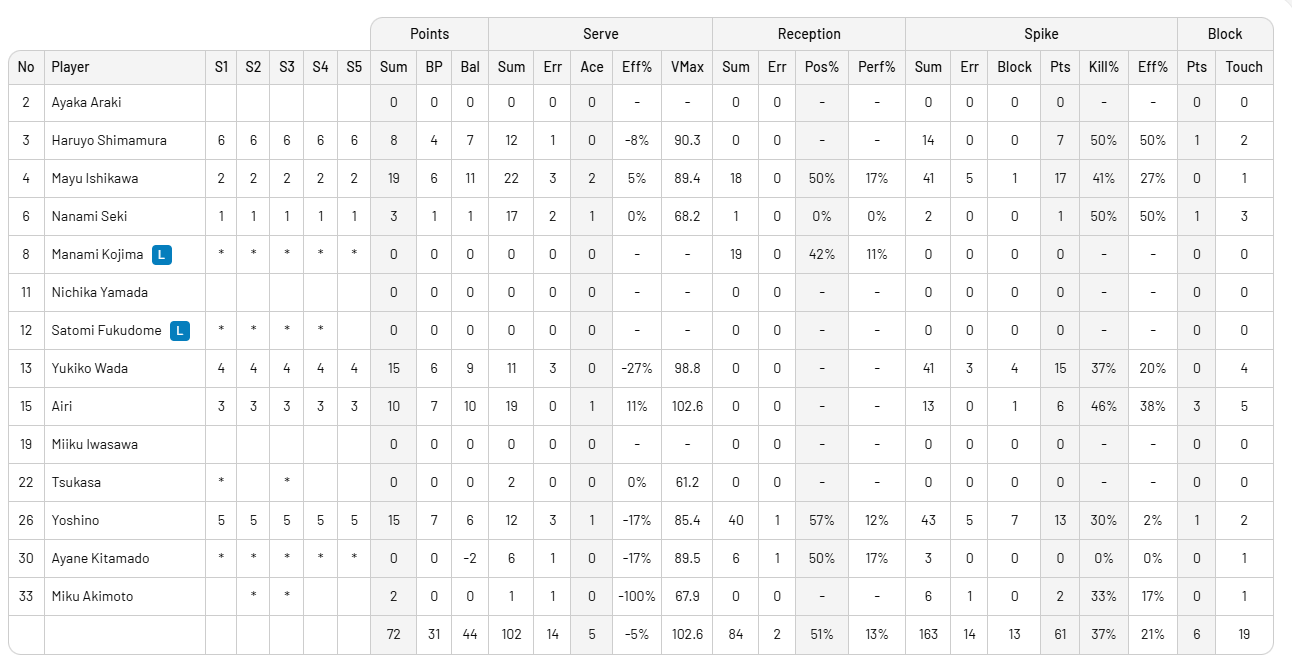 Türkiye'yi 5 sette geçen Japonya Yarı Finalde