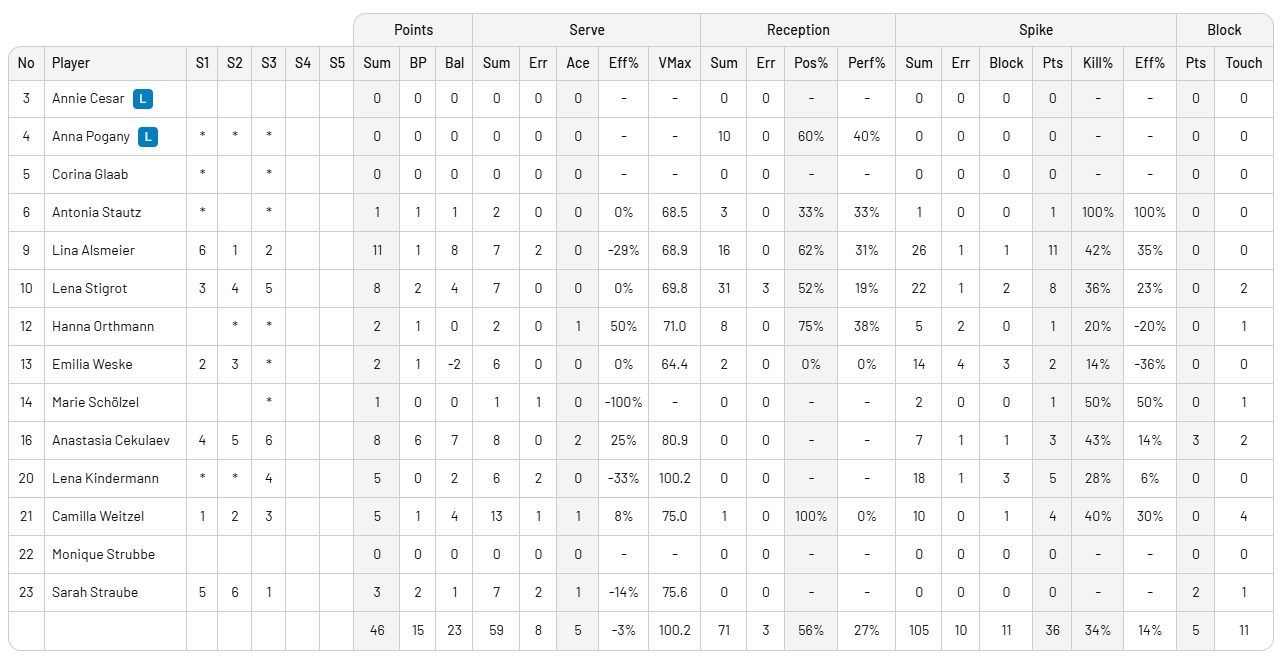 VNL 2025'de Son Yarı Finalist Brezilya