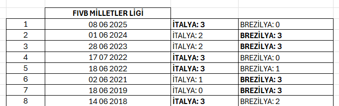 İtalya mı Brezilya mı, dev finalde şampiyon kim olacak?