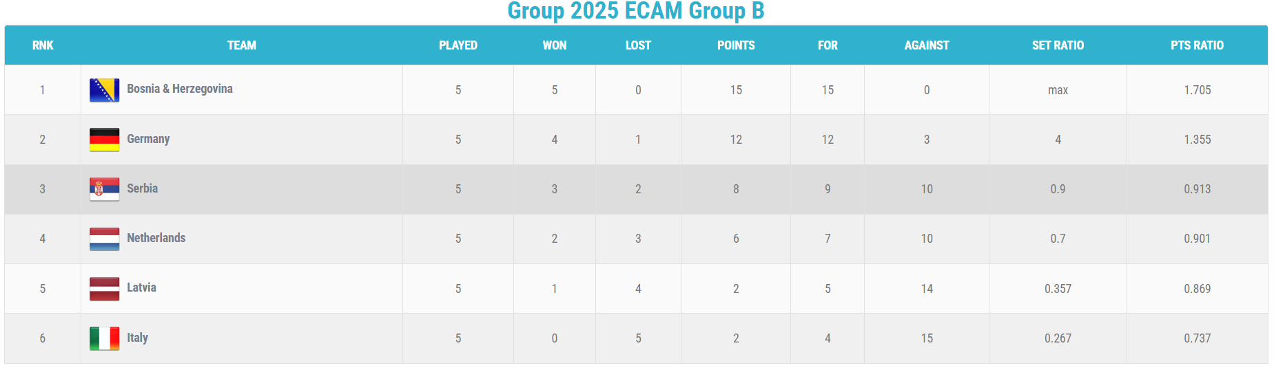 Avrupa Şampiyonası A Kategorisi'nde Çeyrek Finaldeyiz