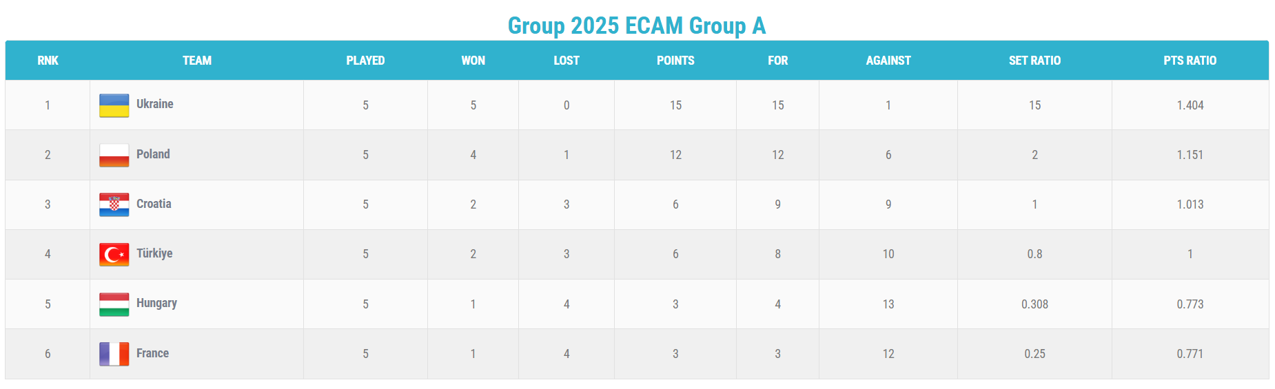 Avrupa Şampiyonası A Kategorisi'nde Çeyrek Finaldeyiz