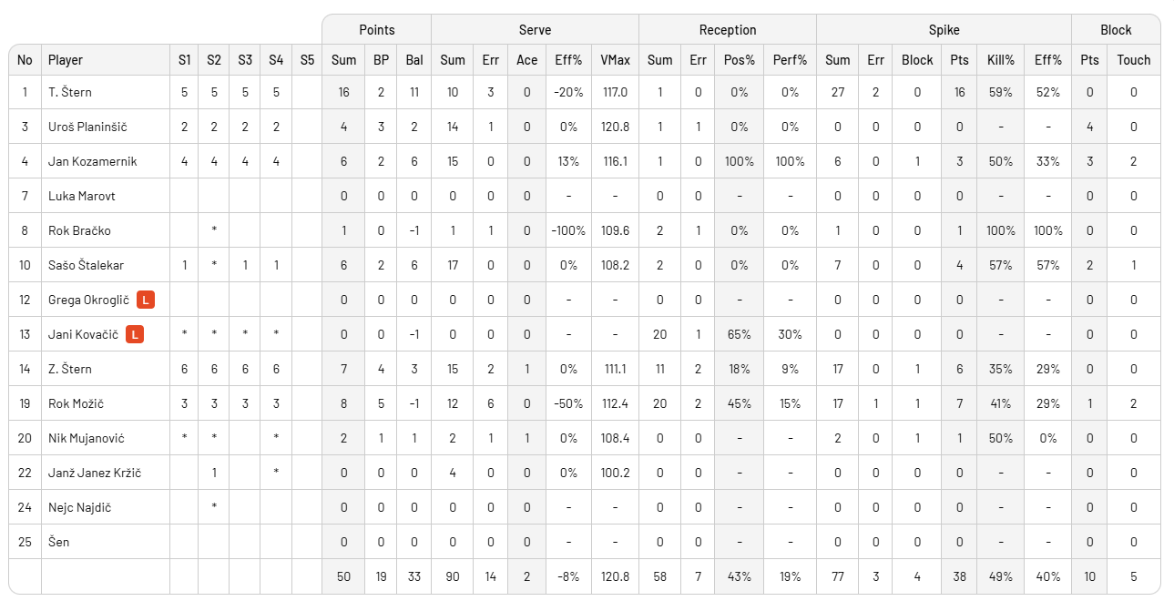 Slovenya, Son Şampiyon Fransa’yı geçip yarı finalde İtalya ile eşleşti