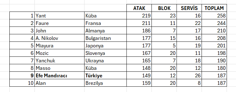 VNL 2025 İstatistiklerinde Efe Mandıracı farkı