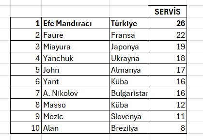 VNL 2025 İstatistiklerinde Efe Mandıracı farkı