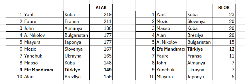 VNL 2025 İstatistiklerinde Efe Mandıracı farkı