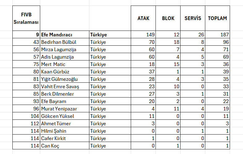VNL 2025 İstatistiklerinde Efe Mandıracı farkı