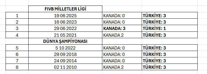 Liderin belirleneceği karşılaşma: Türkiye - Kanada maçında rakamlar ne diyor?