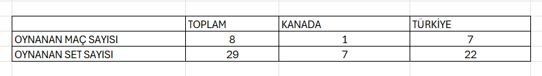 Liderin belirleneceği karşılaşma: Türkiye - Kanada maçında rakamlar ne diyor?