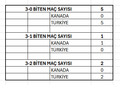 Liderin belirleneceği karşılaşma: Türkiye - Kanada maçında rakamlar ne diyor?