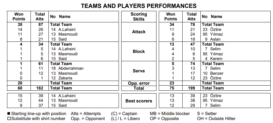 U21 Milli Takımımız Fas'a set vermedi