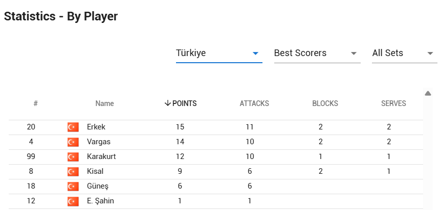 Türkiye, Dünya Şampiyonası'na İspanya galibiyeti ile başladı