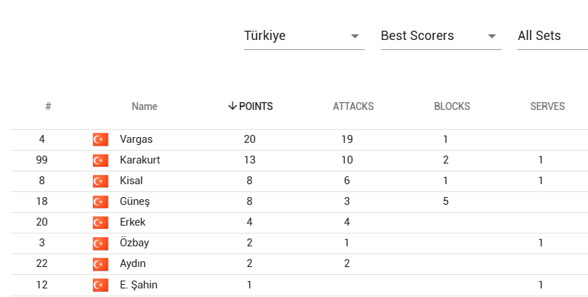 Bulgaristan'ı 3-0 yenen Filenin Sultanları son 16 turunu garantiledi