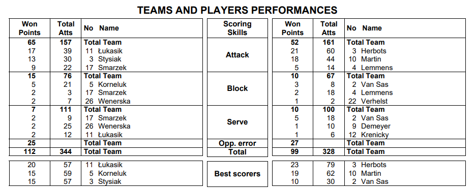Belçika'yı 5 sette geçen Polonya çeyrek finalde İtalya'nın rakibi oldu