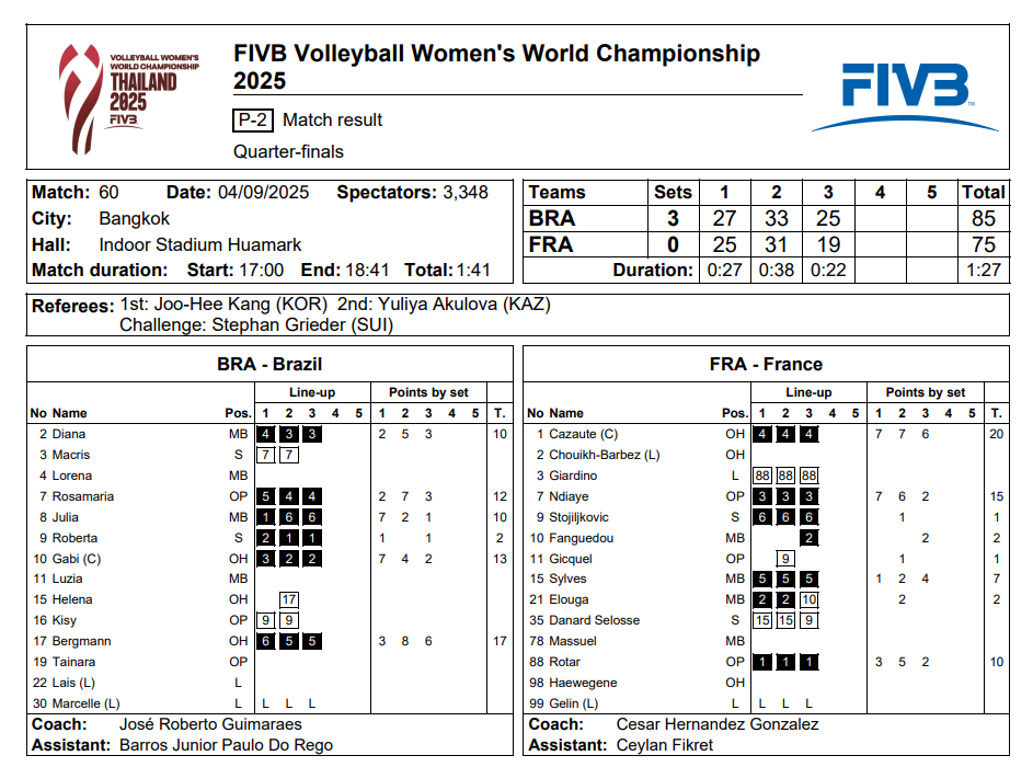 Dünya Şampiyonası'nda Fransa'yı 3-0 yenen Brezilya yarı finalde