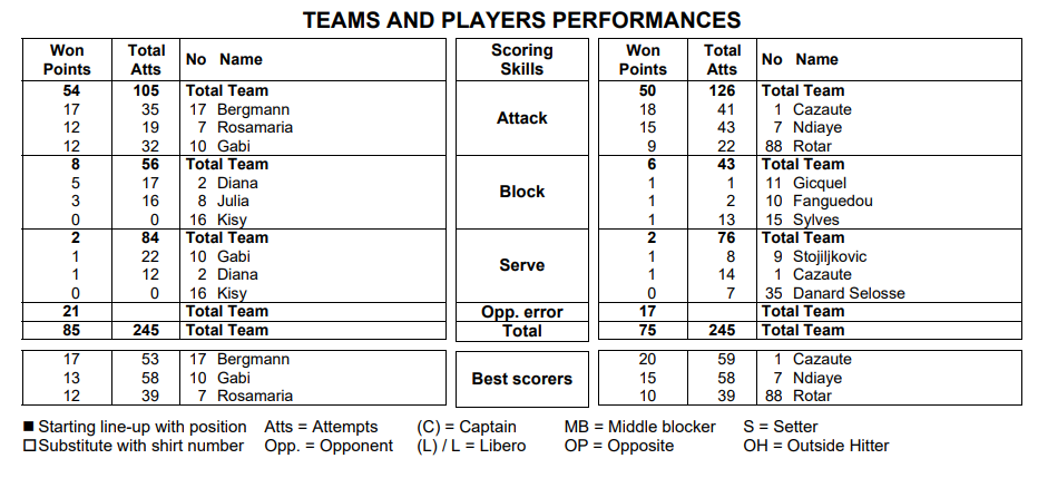 Dünya Şampiyonası'nda Fransa'yı 3-0 yenen Brezilya yarı finalde
