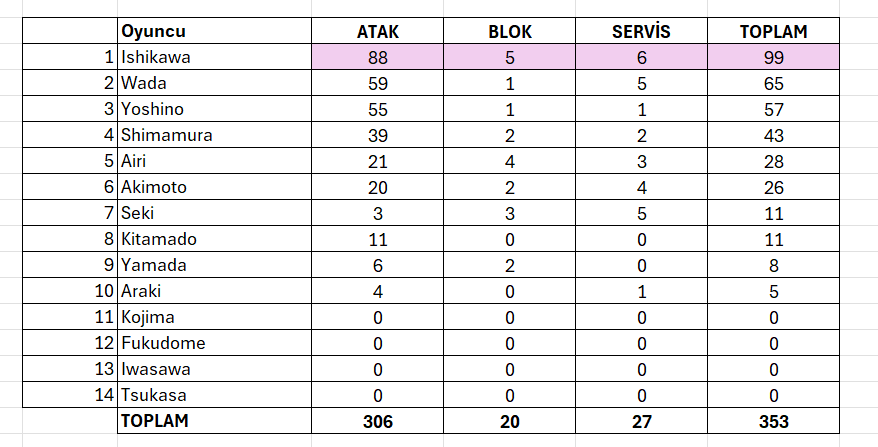 Türkiye mi Japonya mı? Dünya Şampiyonası finalisti kim olacak? Rakamlar ne diyor