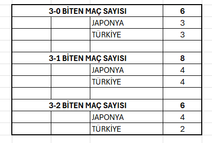 Türkiye mi Japonya mı? Dünya Şampiyonası finalisti kim olacak? Rakamlar ne diyor