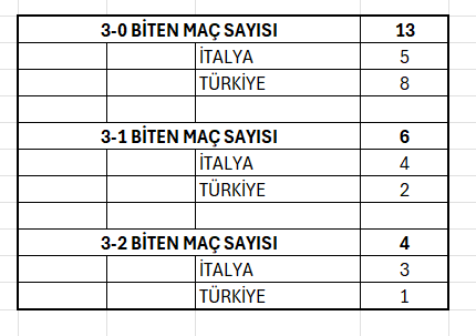 Dünya Şampiyonası Türkiye - İtalya Finali Rakamlar ne diyor