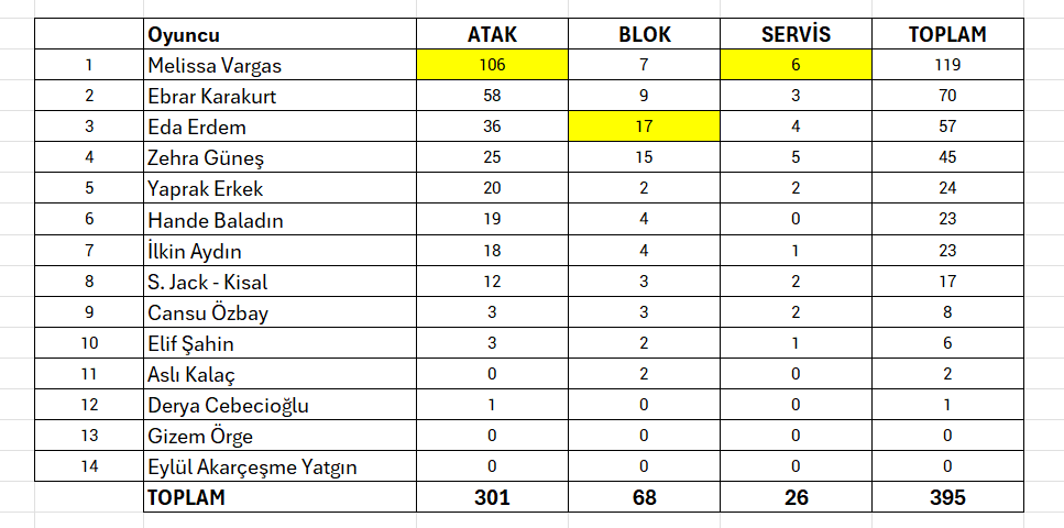 Dünya Şampiyonası Türkiye - İtalya Finali Rakamlar ne diyor