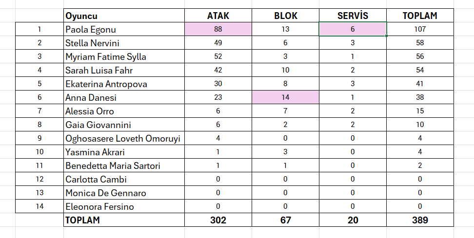 Dünya Şampiyonası Türkiye - İtalya Finali Rakamlar ne diyor