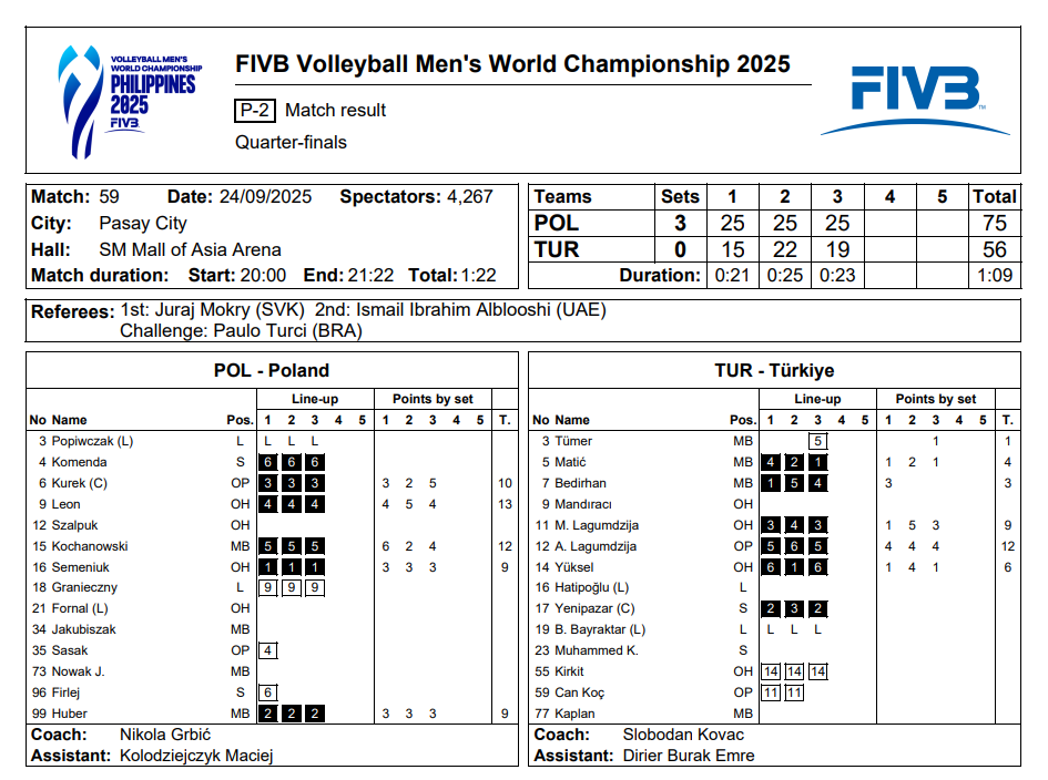 Filenin Efeleri Dünya Şampiyonası'na çeyrek finalde veda etti