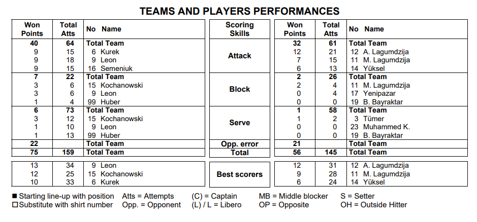 Filenin Efeleri Dünya Şampiyonası'na çeyrek finalde veda etti