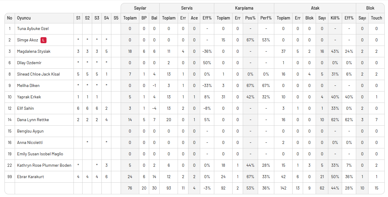 Yeni salondaki ilk derbide gülen VakıfBank oldu