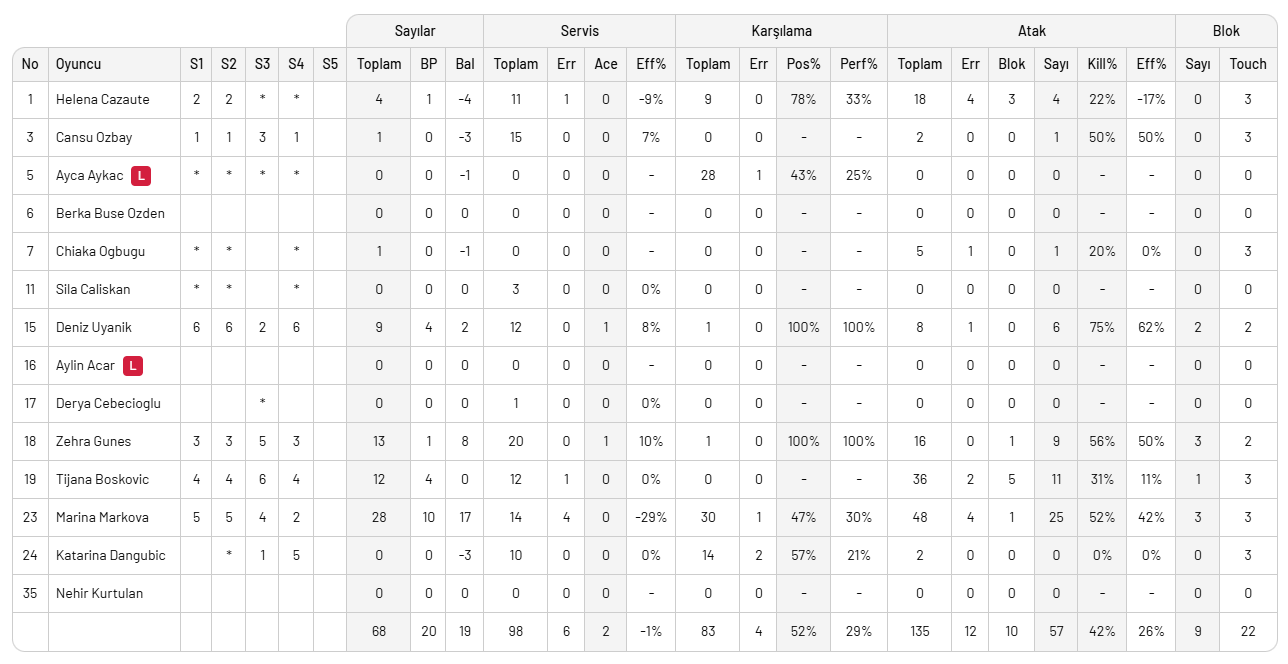 Yeni salondaki ilk derbide gülen VakıfBank oldu