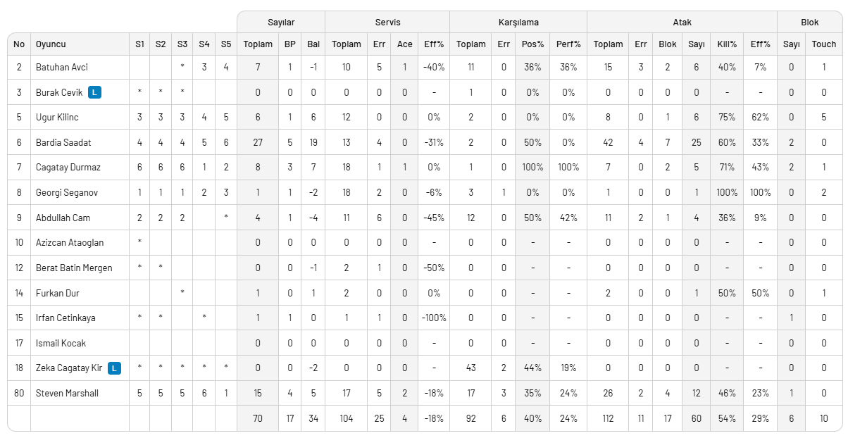 Halkbank Alanya deplasmanında 5 set sonunda kazandı