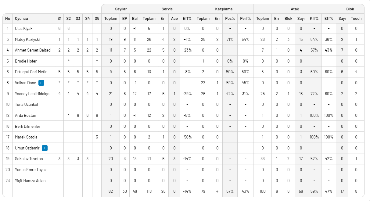 Halkbank Alanya deplasmanında 5 set sonunda kazandı