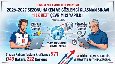 TVF’den Tarihî Adım: Voleybol Hakem ve Gözlemci Klasman Sınavı İlk Kez Çevrimiçi Gerçekleştirildi