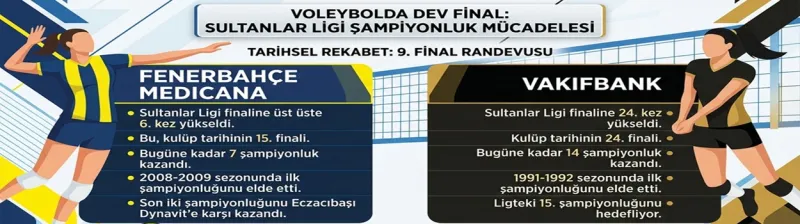 VakıfBank: 24, Fenerbahçe 15. Kez Finalde